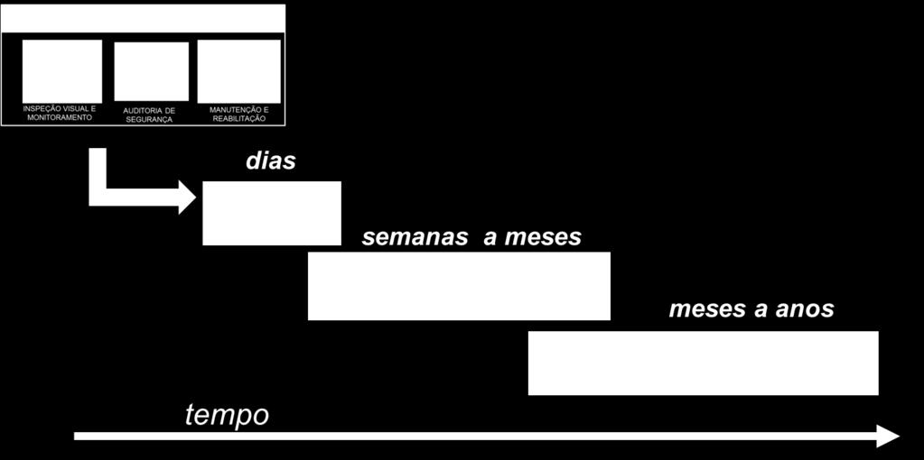 PAEBMs GESTÃO DE EMERGÊNCIA - INSTRUMENTOS DA GESTÃO Ações para tratamento, minimização e contenção das consequências do evento, durante e pós emergência Ações para orientar o restabelecimento das