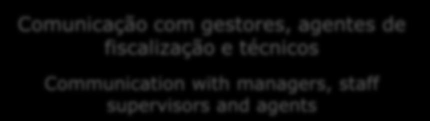 Comunicação com gestores, agentes de fiscalização e