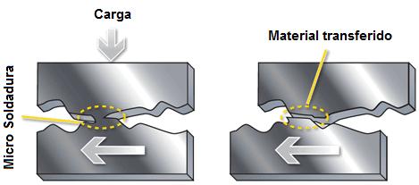 Figura 8 - Esquema representativo do desgaste por adesão (adaptado de [66]).