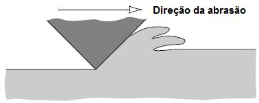 Este tipo de mecanismo provoca sulcos contínuos nas superfícies desgastadas. Na figura 9 pode ser visto um esquema representativo do desgaste por abrasão.