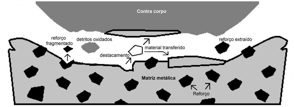 Figura 10 - Esquema do desgaste por abrasão a três corpos (adaptado de [32]).