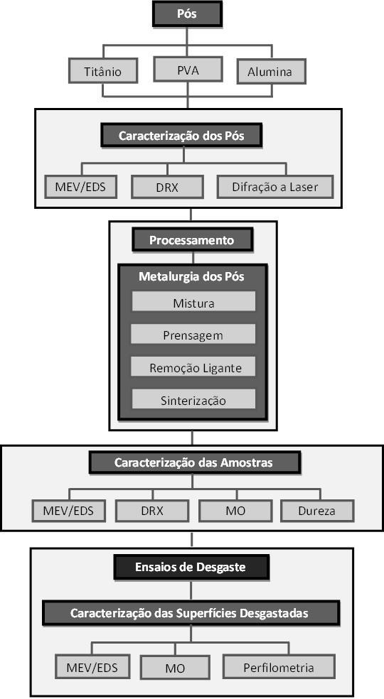 Capítulo 3 Materiais e Métodos 3.1.