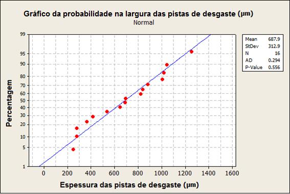 Figura 28 - Gráfico da probabilidade normal para a largura das pistas de desgaste. Na figura 29 estão representados os principais fatores na largura das pistas de desgaste.