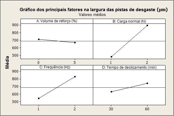 de deslizamento. Figura 29 - Gráfico dos principais fatores na largura das pistas de desgaste.