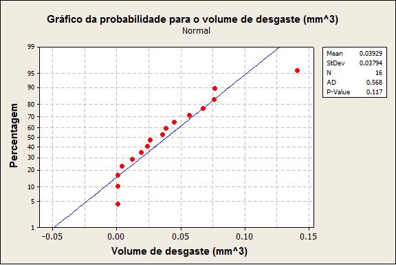 Figura 30 - Gráfico da probabilidade normal para o volume de desgaste. Na figura 31 estão representados os principais fatores no volume de desgaste.