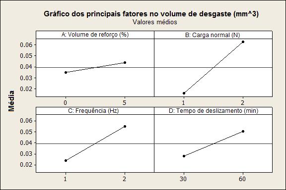 Figura 31 - Gráfico dos principais fatores no volume de desgaste.