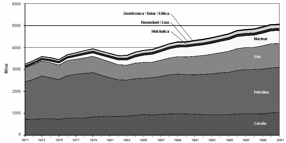 1 Capítulo 1 Introdução 1.1 Considerações Iniciais O aumento do consumo de energia tem sido observado ao longo de todo o desenvolvimento da humanidade. A figura 1.