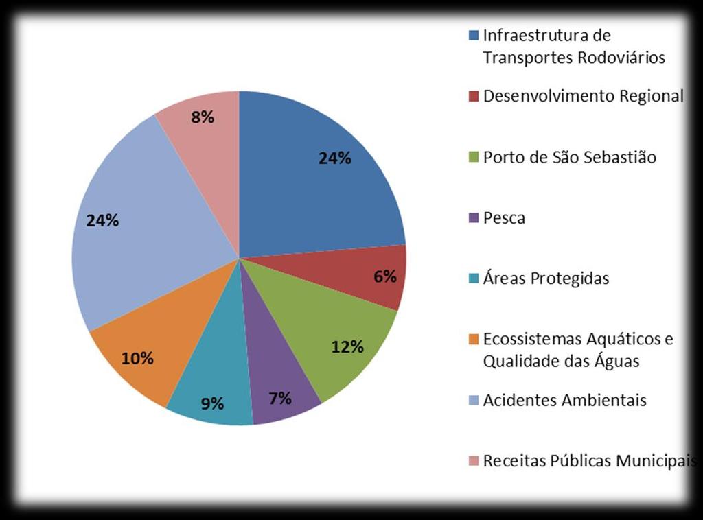 Projeto de Avaliação de Impactos Cumulativos 9 Figura 4 Número de publicações avaliadas de acordo com as temáticas.