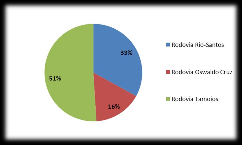 Projeto de Avaliação de Impactos Cumulativos 11 Figura 5 Distribuição das publicações de acordo com as rodovias avaliadas.