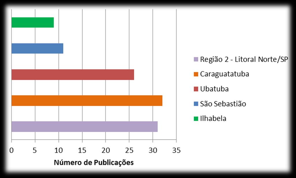 14 Projeto de Avaliação de Impactos Cumulativos As notícias que se referiam a mais de um município e/ou ao Litoral Norte de São Paulo foram categorizadas como Litoral Norte de São Paulo.