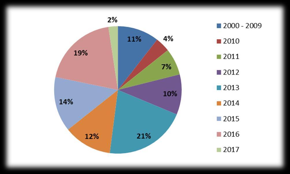 32 Projeto de Avaliação de Impactos Cumulativos III.2.1.