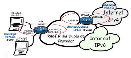 Pilha Dupla A técnica de pilha dupla faz com que os equipamentos trabalhem com os protocolos IPv4 e IPv6 simultaneamente.