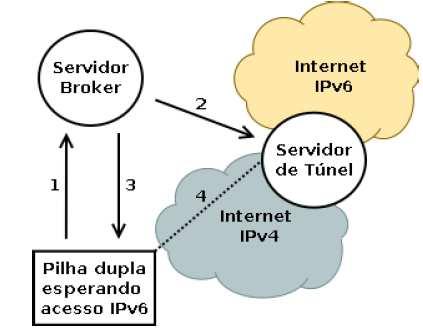 Tunelamento As técnicas de tunelamento provêm a possibilidade de comunicação entre redes IPv4 sobre uma rede IPv6, ou redes IPv6 se comunicando através de uma rede IPv4, conforme ilustra a figura 7.