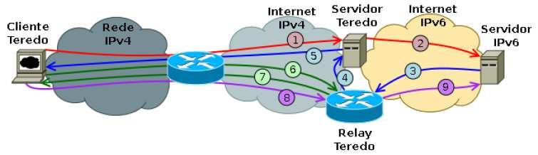 O túnel consiste na utilização de endereços IPv4 públicos para cada cliente e na utilização de gateways dentro da operadora, substituindo o papel do relay público na Internet.
