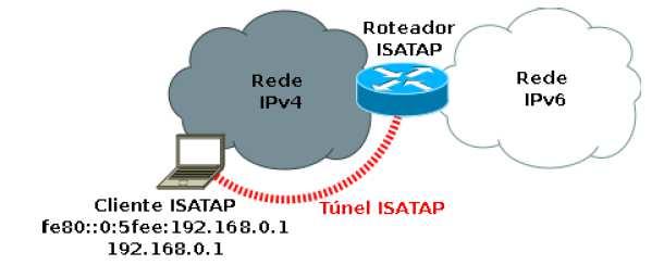 É utilizado aqui o IPv6 com prefixo /32, sendo completado com os 32 bits do IPv4 público de cada cliente.