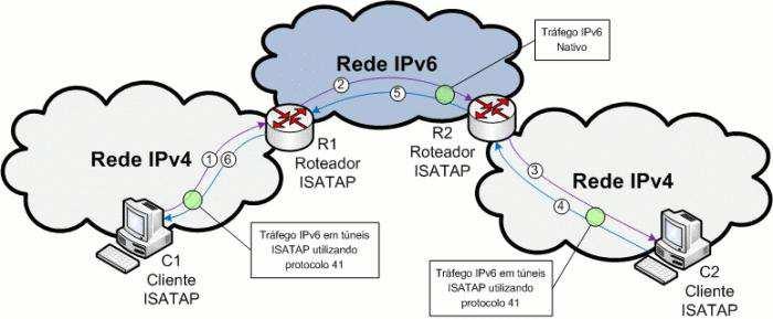 1. Clientes ISATAP 1 e 2 solicitam resolução de nomes ao servidor DNS. 2. Clientes ISATAP 1 e 2 recebem resposta do servidor DNS contendo o endereço IPv4 do roteador ISATAP. 3.