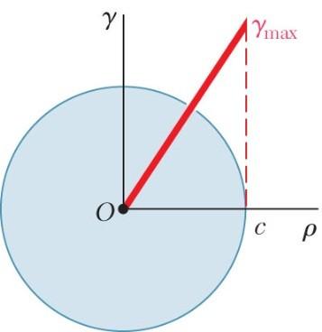 Deformações plásticas em eixos circulares Assumindo um material linearmente elástico, τ max = Tc J Fig. 3.29 Distribuição da tensão de cisalhamento para a torção de um eixo circular. Fig. 3.30 Relação nãolinear, tensão em função da deformação.