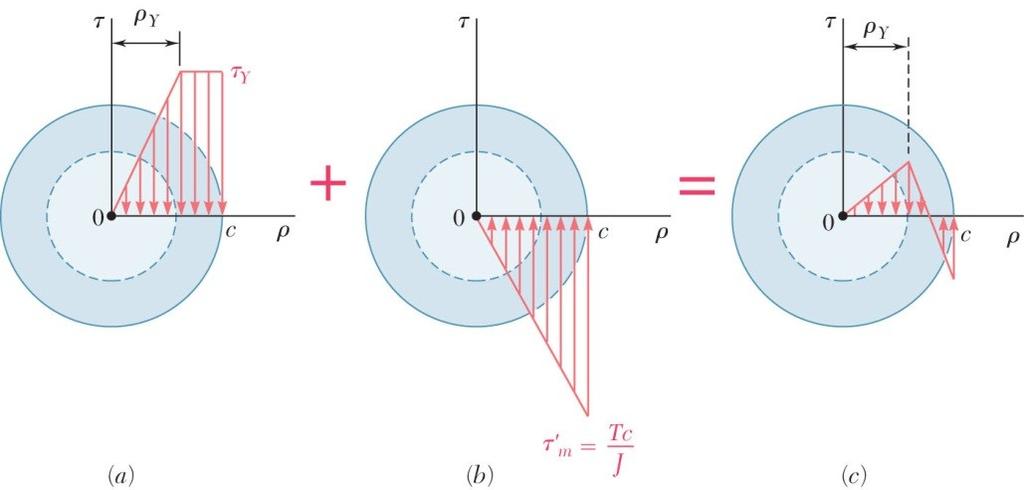 Tensão Residual em eixos circulares A região plástica se desenvolve em um eixo quando submetido a um momento torçor alto.