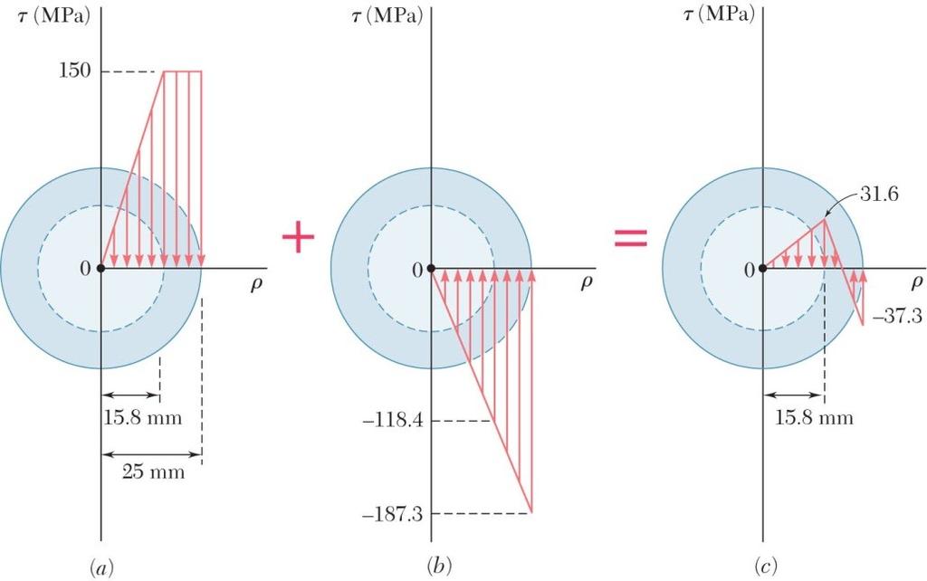 Evaluar o ângulo para o qual o eixo se untwists quando o torque é removido. A torção permanente é a diferença entre os ângulo de twist and untwist 3 3 Tc ( 4.