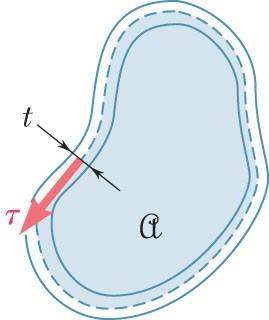 Compute the shaft torque from the integral of the moments due to shear stress dm 0 = p df= pτ (