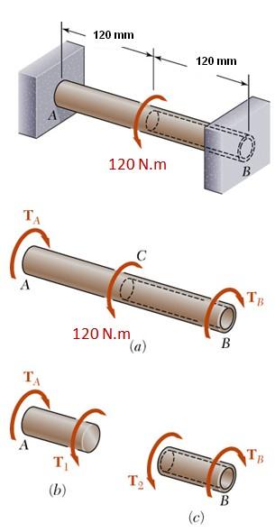 Eixos Estaticamente Indeterminados Dadas as dimensões do eixo e o torque aplicado, encontrar as reações aplicadas no eixo devido aos apoios A e B.