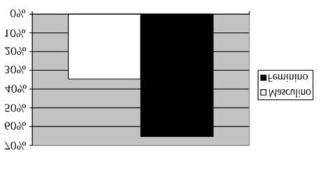 Gráfico 1. Distribuição (%) de pacientes internados conforme sexo.