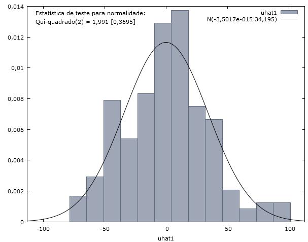 Figura 2 Gráfico de normalidade dos resíduos da regressão Fonte: Elaboração própria, com base nos dados da pesquisa.