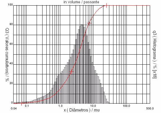 correspondente ao teor de silte, diâmetro a 50% de 2,24µm e maior concentração de partículas entre 1 e 5µm. Para a amostra Brasgel PA (Tabela 4.2 e Figura 4.