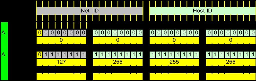 Endereçamento Classe A O primeiro byte especifica a porção de rede e os bytes