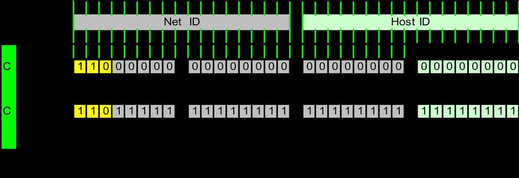 Endereçamento Classe C Os primeiros três bytes especificam a