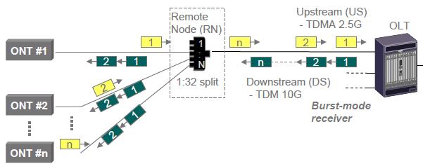 10G GPON Soluções Evolutivas 10G GPON Permite actualização gradual para 10Gb com coexistência com 2.5Gb, rentabilizando a infra-estrutura.