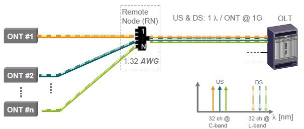 Indicada para operadores com infra-estrutura GPON montada WDM-PON Permite maiores débitos por utilizador e simetria no acesso.