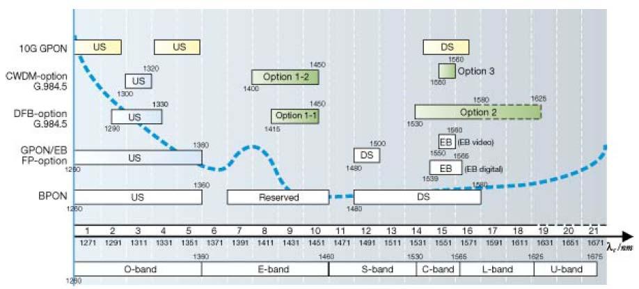 10G GPON - Normalização Normalização da 10G GPON evolui a partir da recomendação ITU-T G.984.5, que prevê para a GPON uma banda de extensão para uso a 10Gbps.