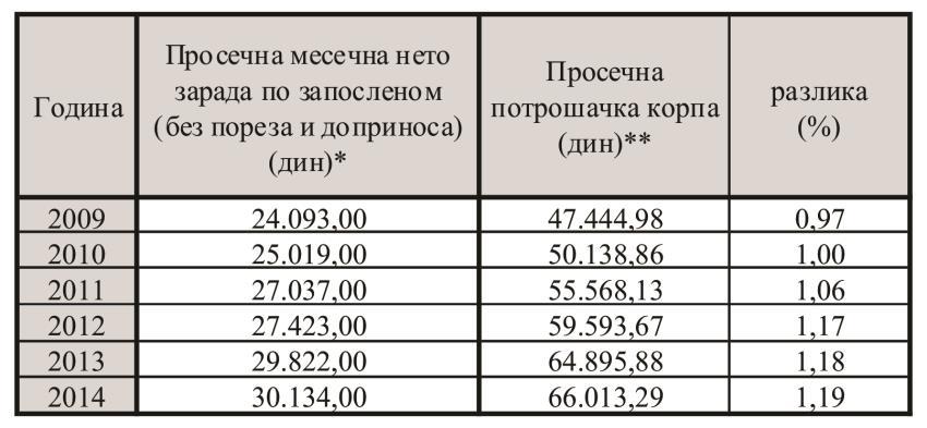 Животни стандард становништва општине Димитровград је реално опадао иако су номиналне зараде расле (Табела 6.2.). Према статистичким подацима просечна зарадазапослених у 2014.
