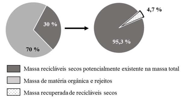 Por mais que a reutilização e a reciclagem se mostrem como uma alternativa ao descarte, segundo dados obtidos no Diagnóstico de Resíduos Urbanos (2013), cerca de 30 % dos resíduos coletados na Região