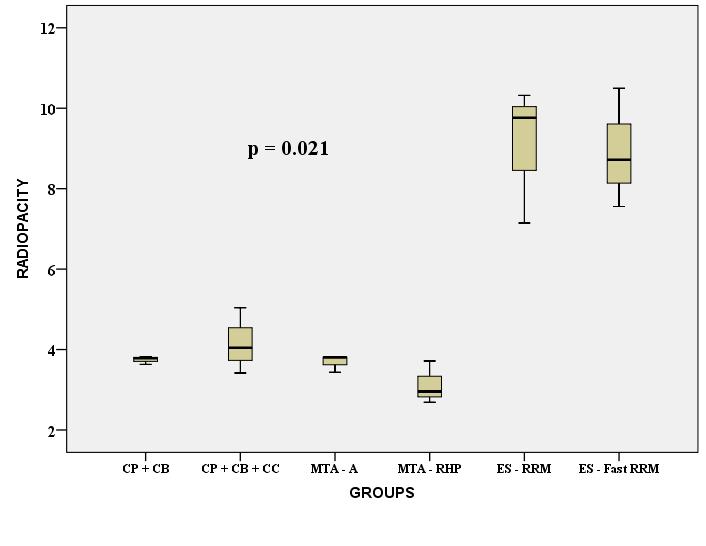 Figura 31. Gráfico box plot comparando a radiopacidade dos cimentos 7.6.