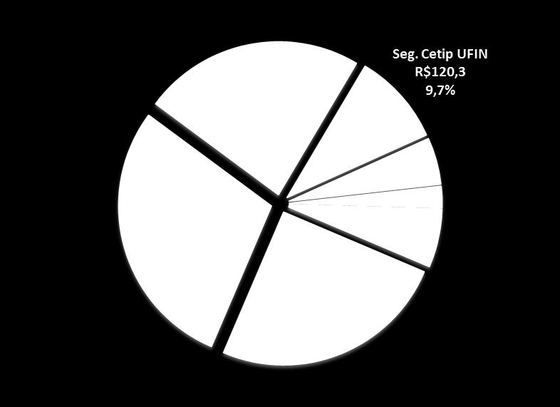 Depositária 61,0 19,9% Empréstimos de ativos 27,6 2,2% 13,1% Market data (Vendors) 27,7 6,9% Listagem 15,3