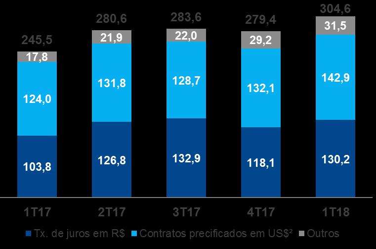 Segmento BM&F Crescimento de ADV em todos os contratos levou ao aumento nas receitas RECEITA¹ (R$ milhões) ADV (milhares de contratos) +24,1% CONTRATOS 1T17 1T18 YoY Taxas de juros em R$ 1.644,1 2.