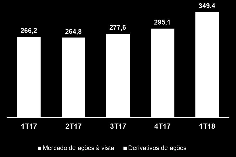 CAPITALIZAÇÃO DE MERCARDO (R$ trilhões) E GIRO DE MERCADO (%) DESTAQUES DO 1T18