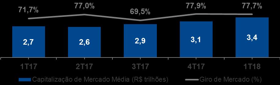 turnover velocity (+599 bps) Margens de negociação e pós-negociação de 5,152 bps, queda