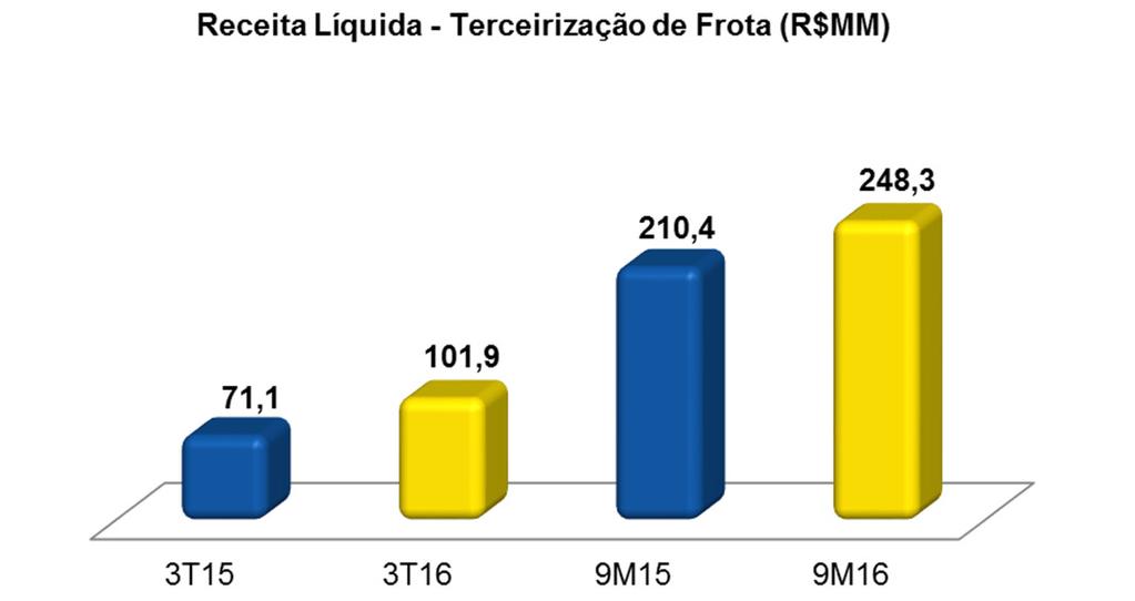 3T16 Comentários de Desempenho ITR - Informações Trimestrais - 30/09/2016 - UNIDAS S/A Versão : 2 Comentário do Desempenho A Tarifa Média diária praticada no segmento de RAC no comparativo do 3T16