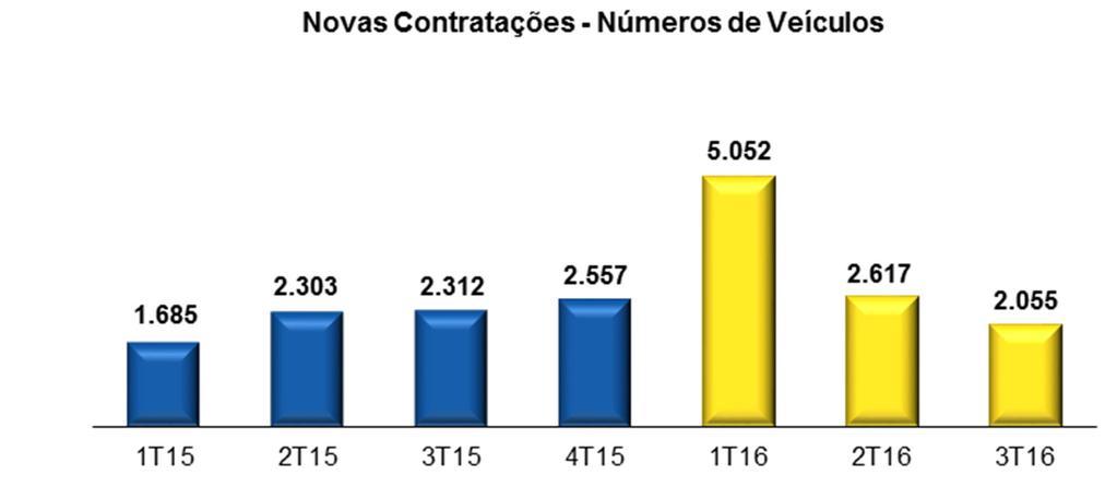 3T16 Comentários de Desempenho ITR - Informações Trimestrais - 30/09/2016 - UNIDAS S/A Versão : 2 Comentário do Desempenho Nos 9M16, a quantidade de carros oriundos dos novos contratos de