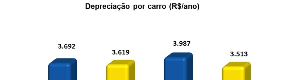 3T16 Comentários de Desempenho ITR - Informações Trimestrais - 30/09/2016 - UNIDAS S/A Versão : 2 Comentário do Desempenho 8 - DEPRECIAÇÃO No comparativo trimestral, a depreciação anual média por