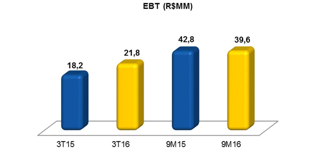 3T16 Comentários de Desempenho ITR - Informações Trimestrais - 30/09/2016 - UNIDAS S/A Versão : 2 Comentário do Desempenho 11 - EBT O Lucro Antes dos Impostos (EBT) no comparativo trimestral, atingiu