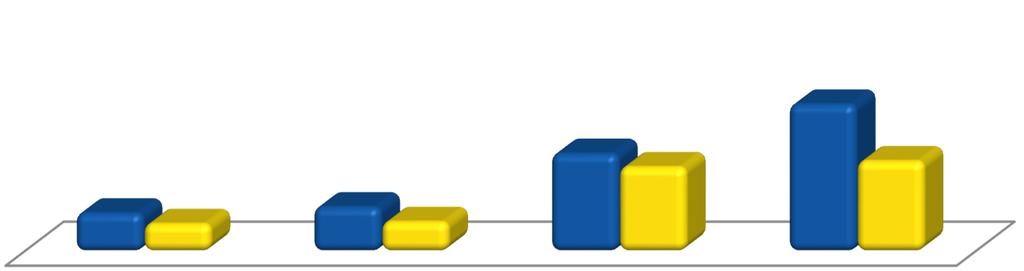 3T16 Comentários de Desempenho ITR - Informações Trimestrais - 30/09/2016 - UNIDAS S/A Versão : 2 Comentário do Desempenho 13 - FROTA A frota total da Companhia, no final do 3T16, atingiu 46.