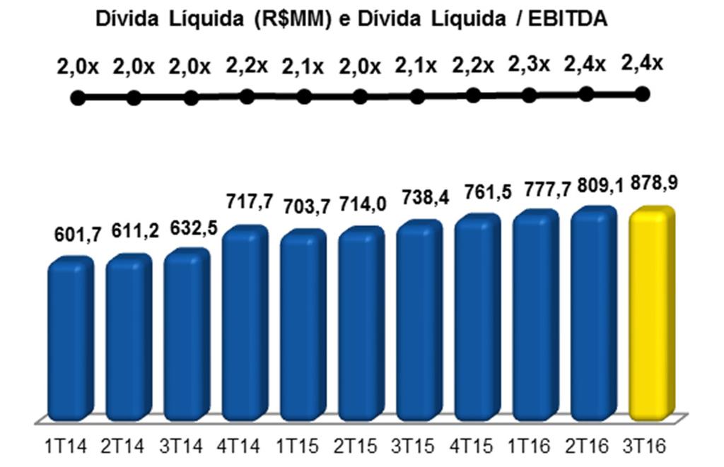 Quanto ao indicador de Dívida Líquida sobre o EBITDA, aumentou ligeiramente para o patamar de 2,4x. 357 365 850 1.