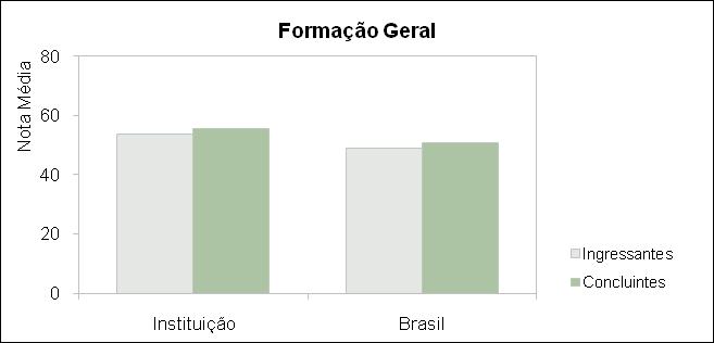 A seguir encontra-se um gráfico em que se compara o desempenho do curso nessa instituição com o desempenho da área, levando em conta a totalidade de estudantes da área no Brasil.