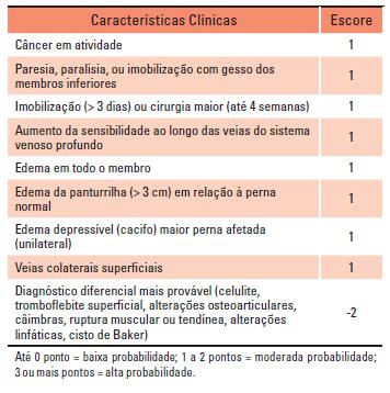 peso no membro, palpação de cordão venoso, flexão do pé causando dor na panturrilha (sinal de Homan) e manifestações sistêmicas tais como febre baixa e taquicardia (BRASIL, 2010).