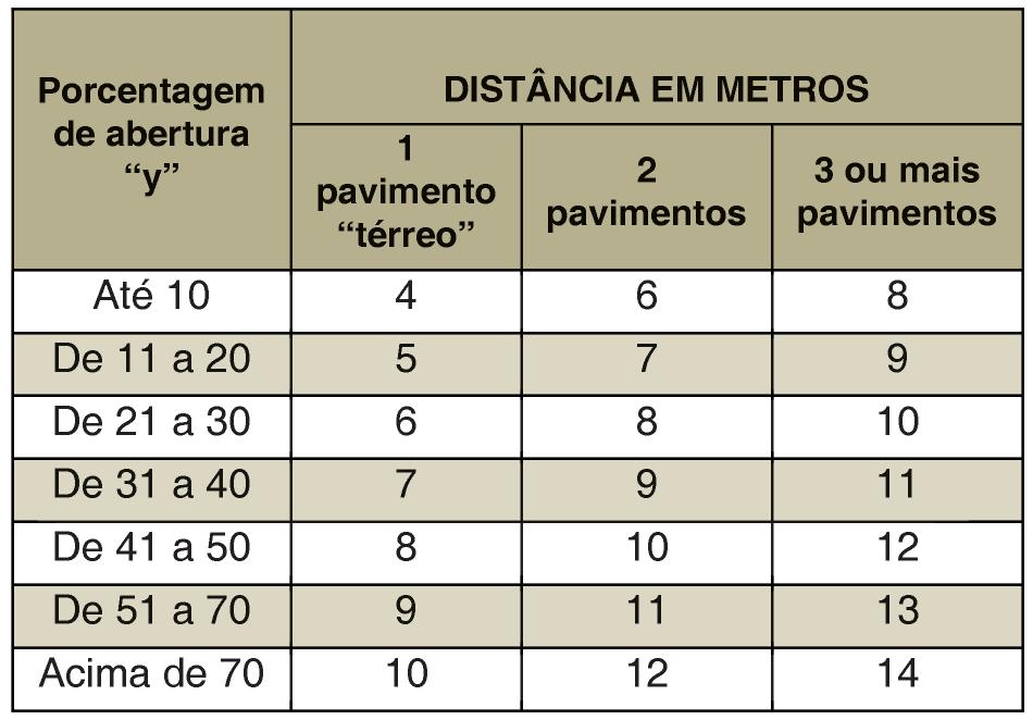 Tabela 3: Distância de separação, em metros, para edificações que possuam até 12 m de altura e até 750 m² Figura 11: Porcentagem de aberturas na fachada Nota: Se o valor obtido y for um valor