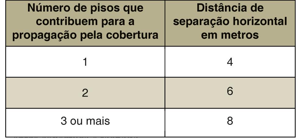 2.3 Verificar a carga de incêndio da edificação e classificá-la conforme Tabela 2. 6.1.2.2.4 Com os valores x e y obtidos e a classificação da severidade, consultar a Tabela A-1, obtendo-se o índice α, que é a base de cálculo para a distância segura entre edificações.